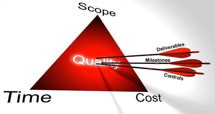 Time, Cost and Quality Planning